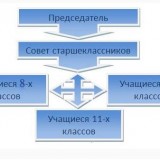 Принцип формирования Совета старшеклассников